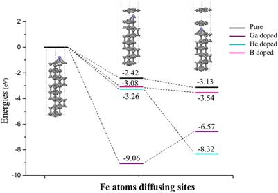 Theoretical Insight Into Diamond Doping and Its Possible Effect on Diamond Tool Wear During Cutting of Steel